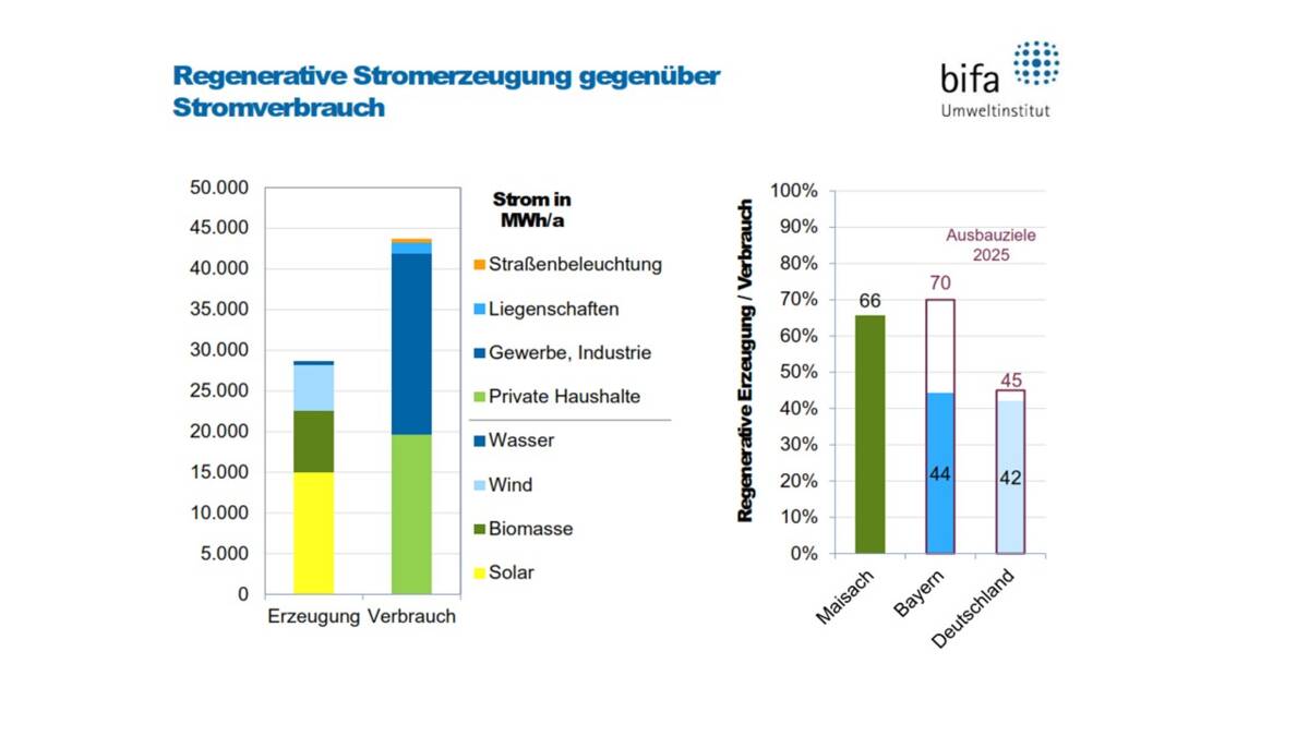 Grafik Energienutzungsplan der Gemeinde Maisach