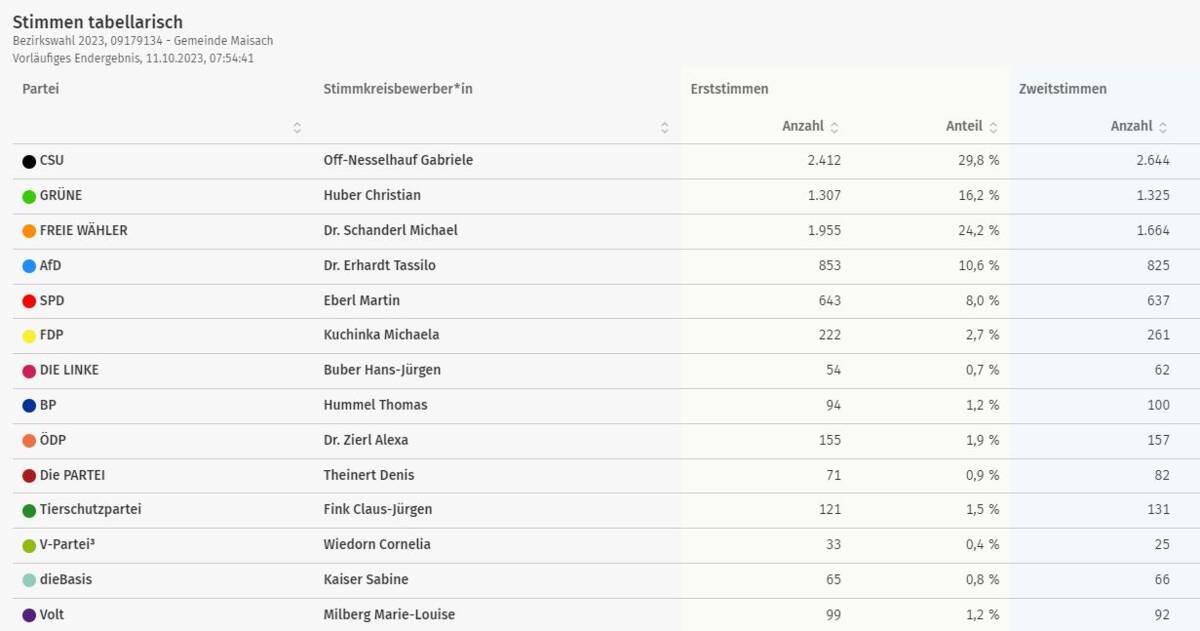 Stimmen Gemeinde Maisach, Bezirkswahl 2023