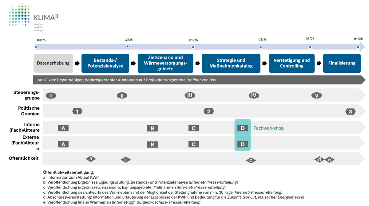 Zeitplan Kommunale Wärmeplanung