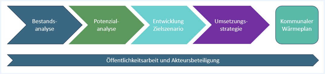 Schritte der Wärmeplanung