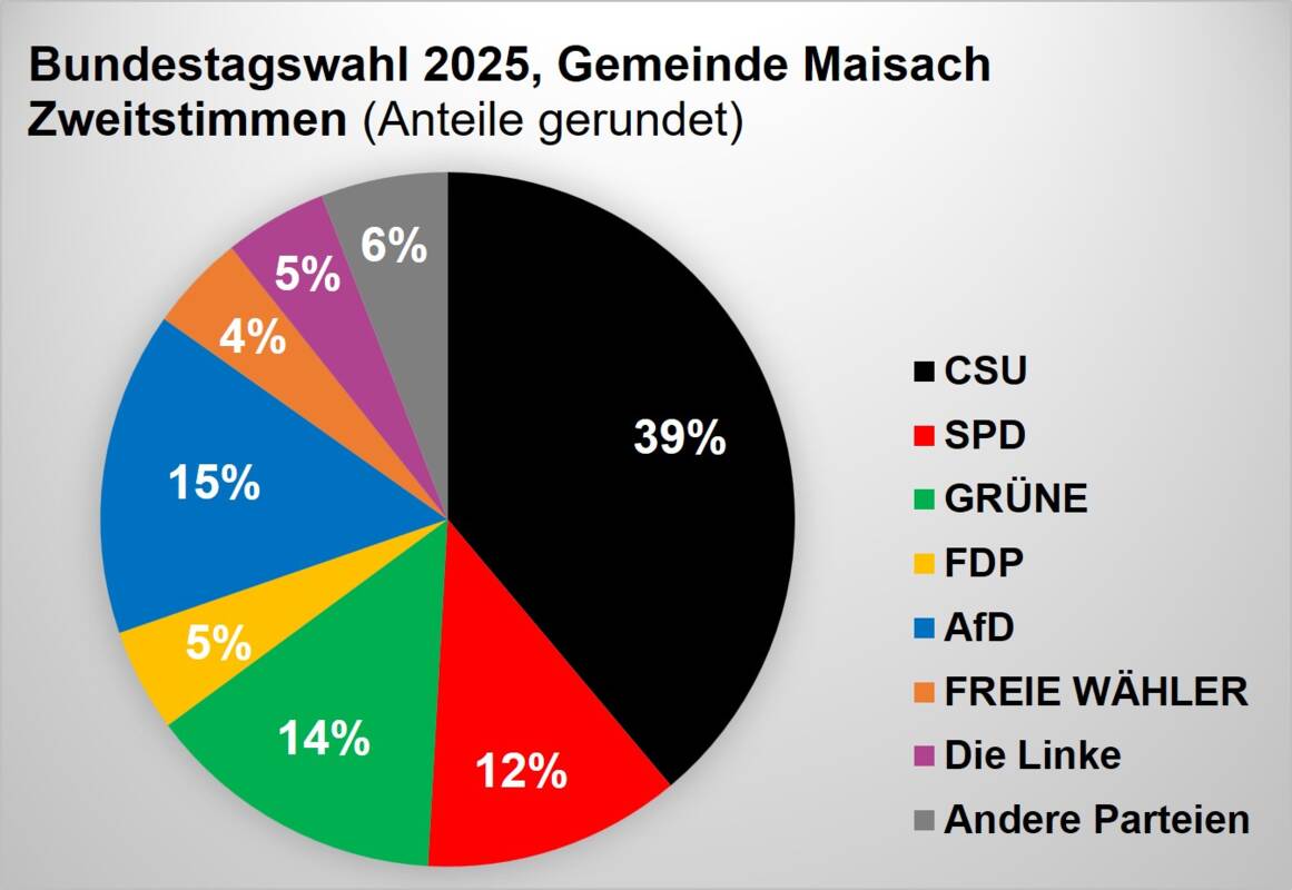 Bundestagswahl 2025 - Zweitstimme